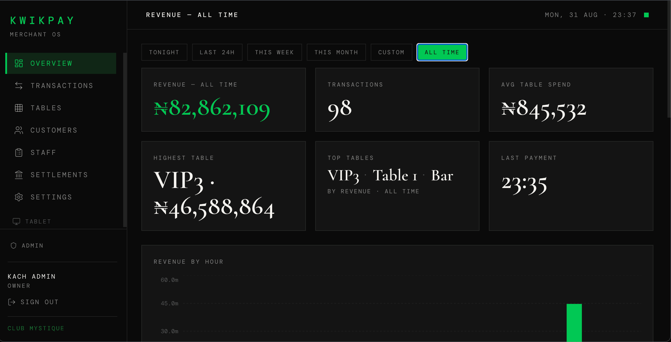 KwikPay dashboard overview showing live revenue and table stats